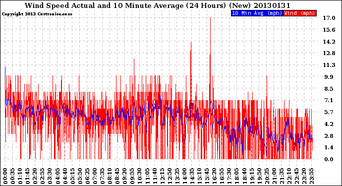 Milwaukee Weather Wind Speed<br>Actual and 10 Minute<br>Average<br>(24 Hours) (New)