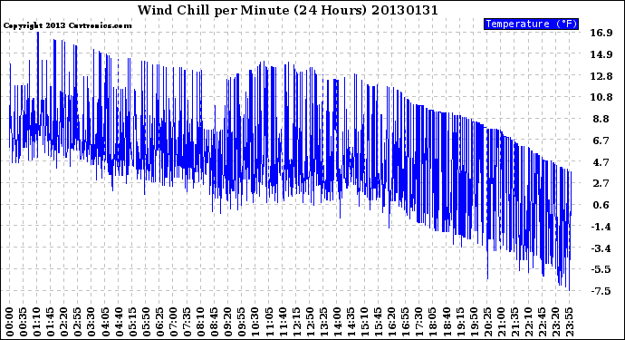 Milwaukee Weather Wind Chill<br>per Minute<br>(24 Hours)