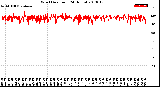 Milwaukee Weather Wind Direction<br>(24 Hours)