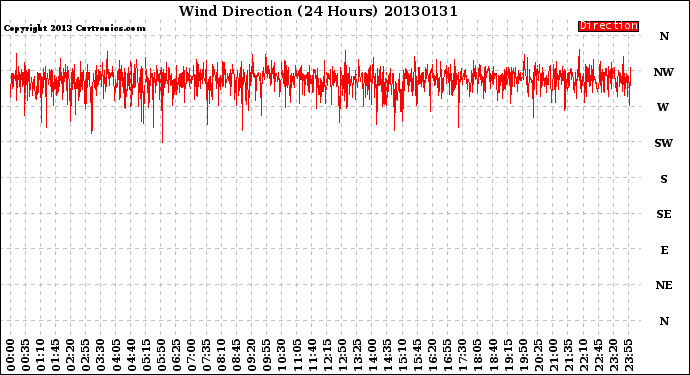 Milwaukee Weather Wind Direction<br>(24 Hours)