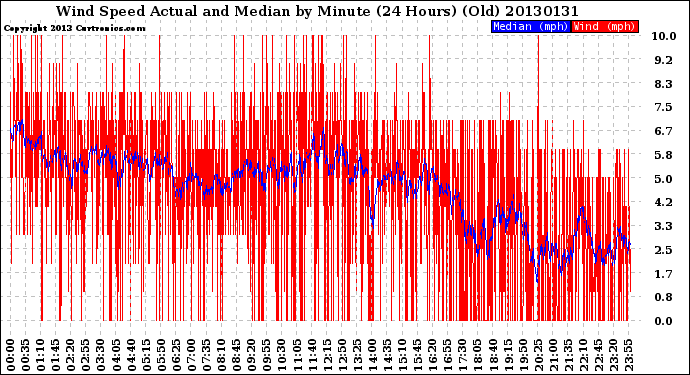 Milwaukee Weather Wind Speed<br>Actual and Median<br>by Minute<br>(24 Hours) (Old)