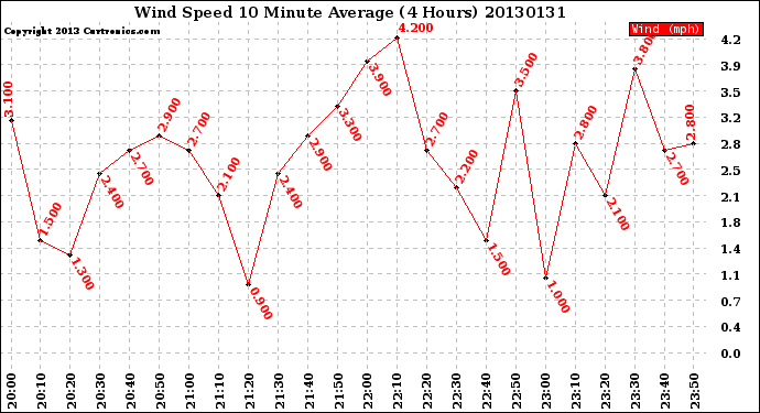 Milwaukee Weather Wind Speed<br>10 Minute Average<br>(4 Hours)