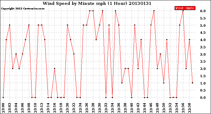 Milwaukee Weather Wind Speed<br>by Minute mph<br>(1 Hour)