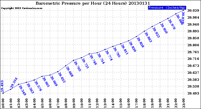 Milwaukee Weather Barometric Pressure<br>per Hour<br>(24 Hours)