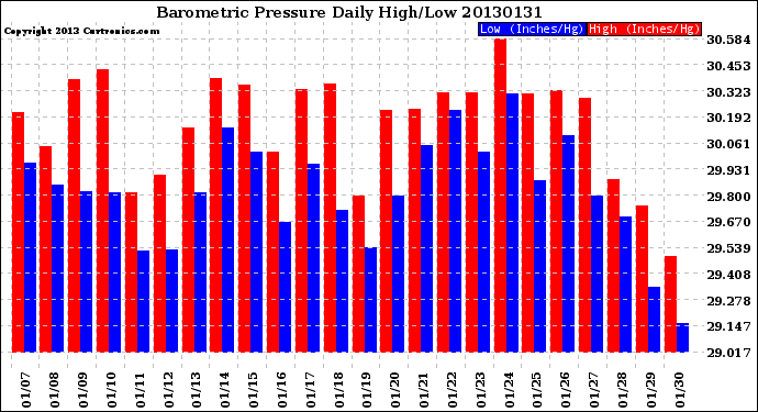 Milwaukee Weather Barometric Pressure<br>Daily High/Low