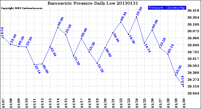 Milwaukee Weather Barometric Pressure<br>Daily Low