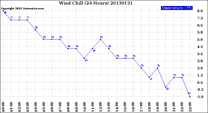 Milwaukee Weather Wind Chill<br>(24 Hours)