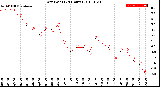 Milwaukee Weather Dew Point<br>(24 Hours)