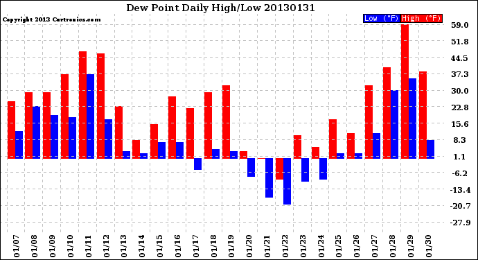 Milwaukee Weather Dew Point<br>Daily High/Low