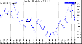 Milwaukee Weather Dew Point<br>Daily Low