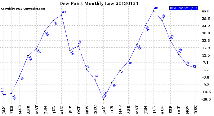 Milwaukee Weather Dew Point<br>Monthly Low