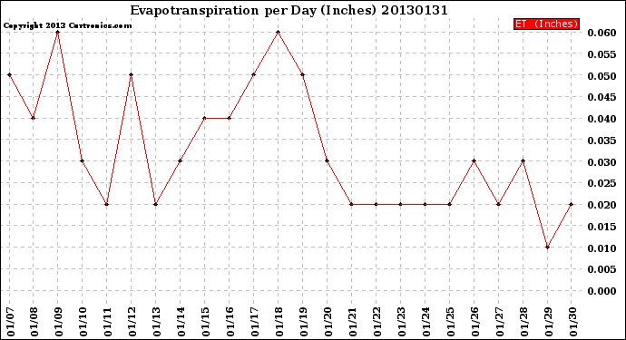 Milwaukee Weather Evapotranspiration<br>per Day (Inches)