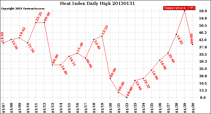 Milwaukee Weather Heat Index<br>Daily High