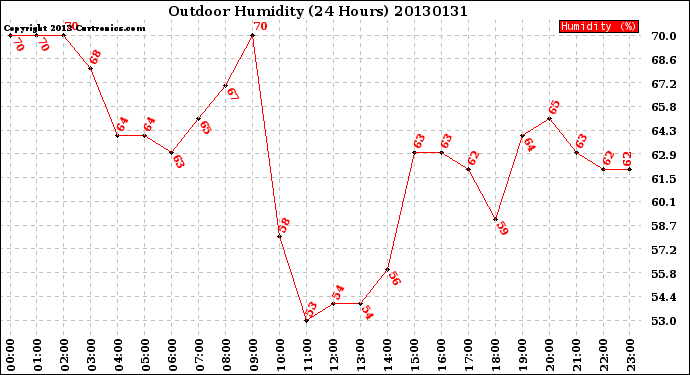 Milwaukee Weather Outdoor Humidity<br>(24 Hours)