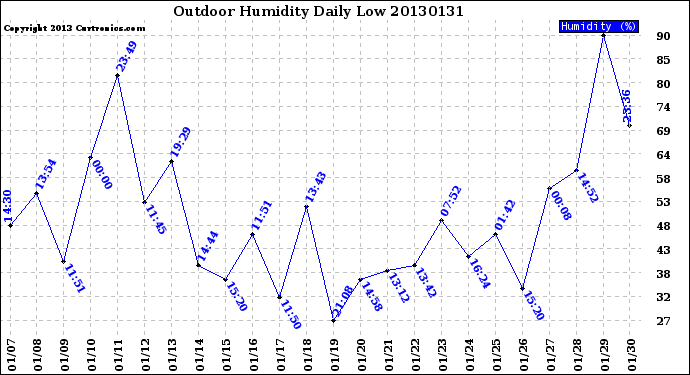 Milwaukee Weather Outdoor Humidity<br>Daily Low