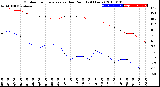 Milwaukee Weather Outdoor Temperature<br>vs Dew Point<br>(24 Hours)