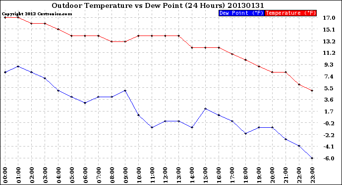 Milwaukee Weather Outdoor Temperature<br>vs Dew Point<br>(24 Hours)