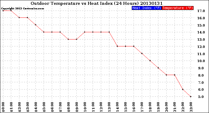 Milwaukee Weather Outdoor Temperature<br>vs Heat Index<br>(24 Hours)