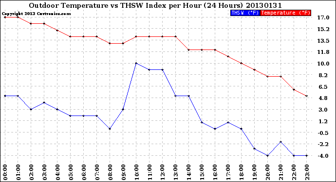 Milwaukee Weather Outdoor Temperature<br>vs THSW Index<br>per Hour<br>(24 Hours)