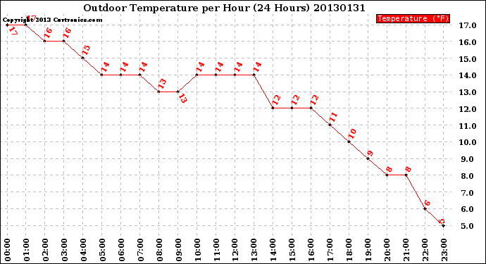 Milwaukee Weather Outdoor Temperature<br>per Hour<br>(24 Hours)