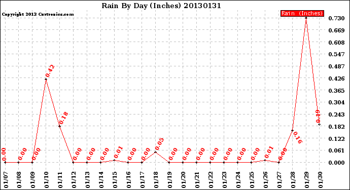 Milwaukee Weather Rain<br>By Day<br>(Inches)