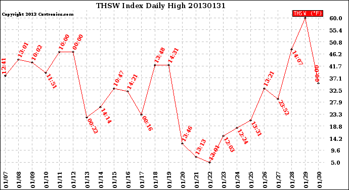 Milwaukee Weather THSW Index<br>Daily High