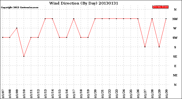 Milwaukee Weather Wind Direction<br>(By Day)