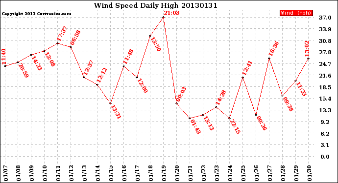 Milwaukee Weather Wind Speed<br>Daily High