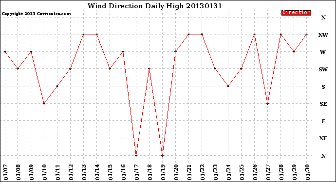 Milwaukee Weather Wind Direction<br>Daily High