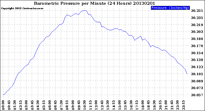 Milwaukee Weather Barometric Pressure<br>per Minute<br>(24 Hours)