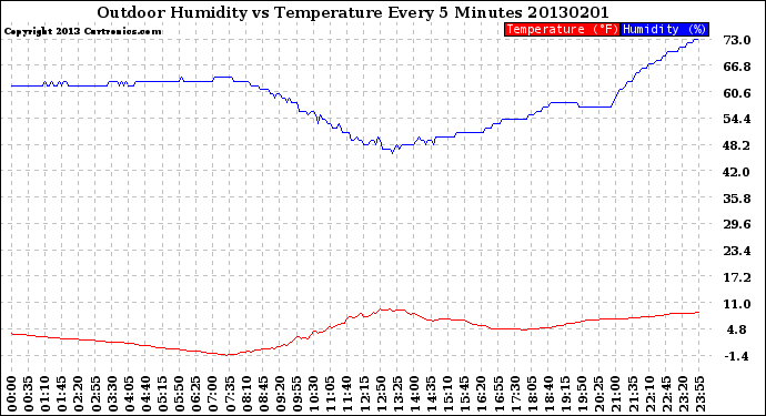 Milwaukee Weather Outdoor Humidity<br>vs Temperature<br>Every 5 Minutes