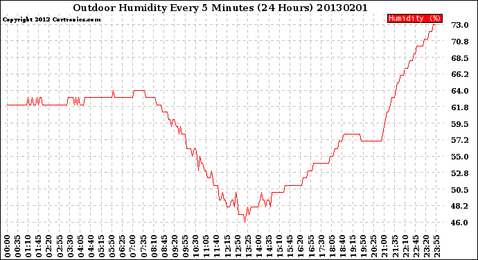 Milwaukee Weather Outdoor Humidity<br>Every 5 Minutes<br>(24 Hours)