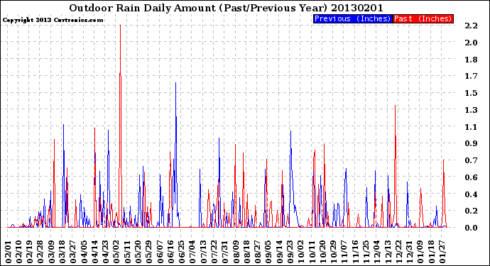 Milwaukee Weather Outdoor Rain<br>Daily Amount<br>(Past/Previous Year)