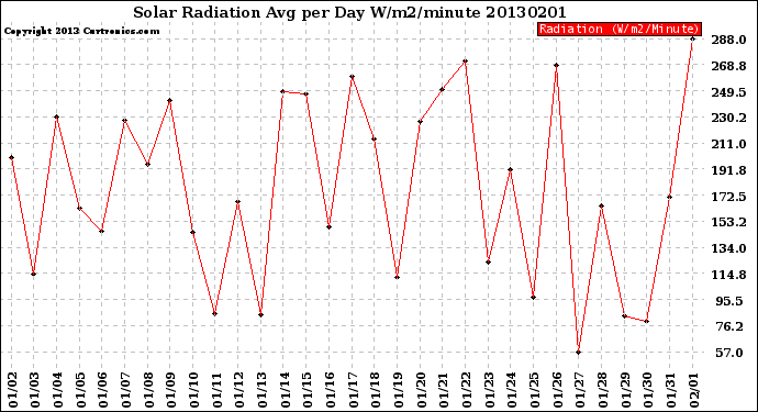 Milwaukee Weather Solar Radiation<br>Avg per Day W/m2/minute