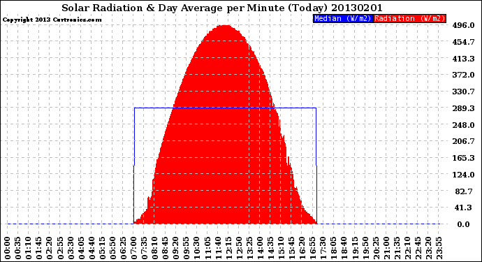 Milwaukee Weather Solar Radiation<br>& Day Average<br>per Minute<br>(Today)