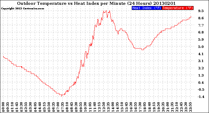 Milwaukee Weather Outdoor Temperature<br>vs Heat Index<br>per Minute<br>(24 Hours)