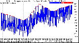 Milwaukee Weather Outdoor Temperature<br>vs Wind Chill<br>per Minute<br>(24 Hours)