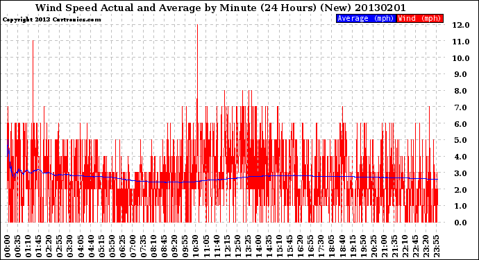 Milwaukee Weather Wind Speed<br>Actual and Average<br>by Minute<br>(24 Hours) (New)