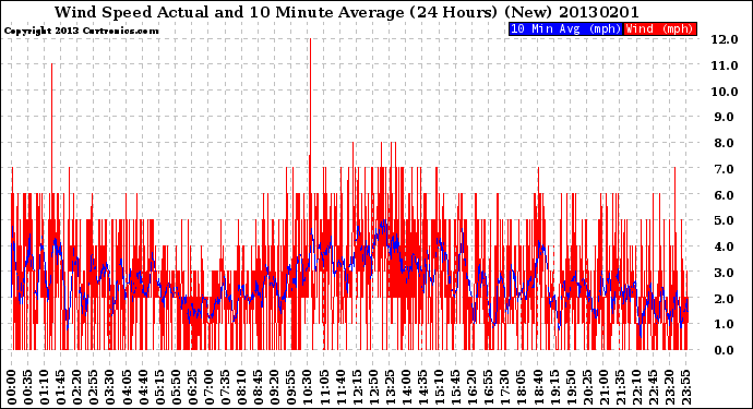 Milwaukee Weather Wind Speed<br>Actual and 10 Minute<br>Average<br>(24 Hours) (New)