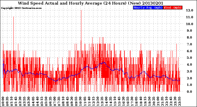 Milwaukee Weather Wind Speed<br>Actual and Hourly<br>Average<br>(24 Hours) (New)