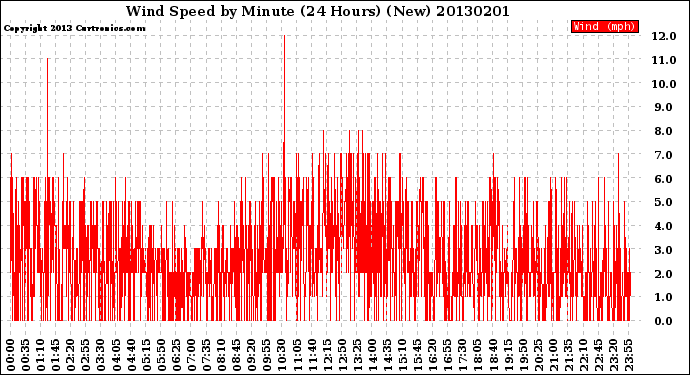 Milwaukee Weather Wind Speed<br>by Minute<br>(24 Hours) (New)