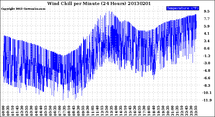 Milwaukee Weather Wind Chill<br>per Minute<br>(24 Hours)