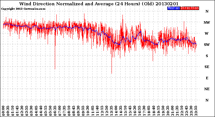 Milwaukee Weather Wind Direction<br>Normalized and Average<br>(24 Hours) (Old)