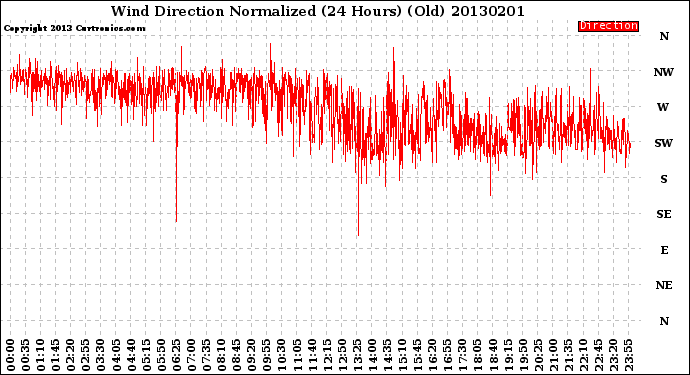 Milwaukee Weather Wind Direction<br>Normalized<br>(24 Hours) (Old)