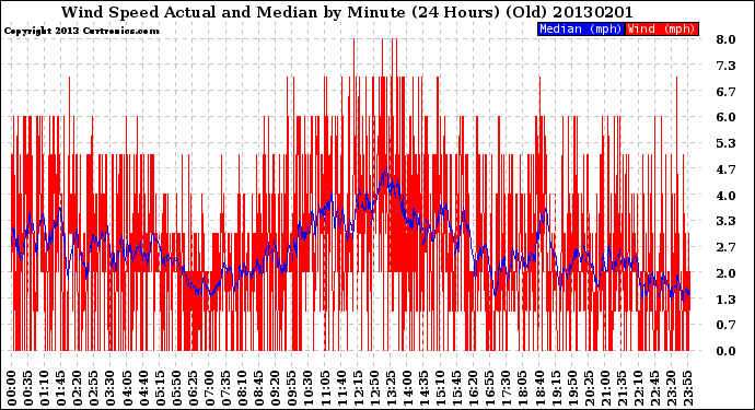 Milwaukee Weather Wind Speed<br>Actual and Median<br>by Minute<br>(24 Hours) (Old)