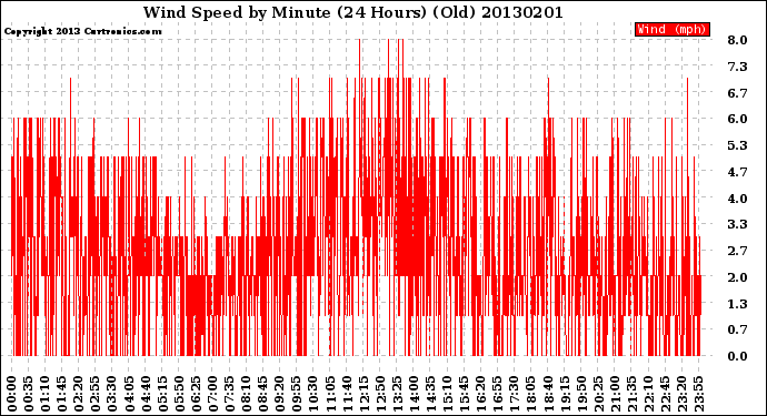 Milwaukee Weather Wind Speed<br>by Minute<br>(24 Hours) (Old)