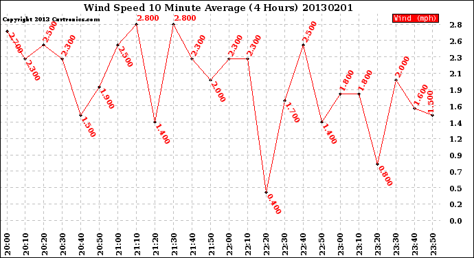 Milwaukee Weather Wind Speed<br>10 Minute Average<br>(4 Hours)