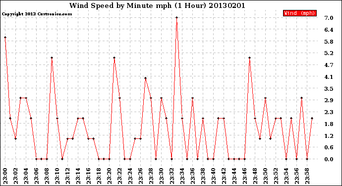 Milwaukee Weather Wind Speed<br>by Minute mph<br>(1 Hour)