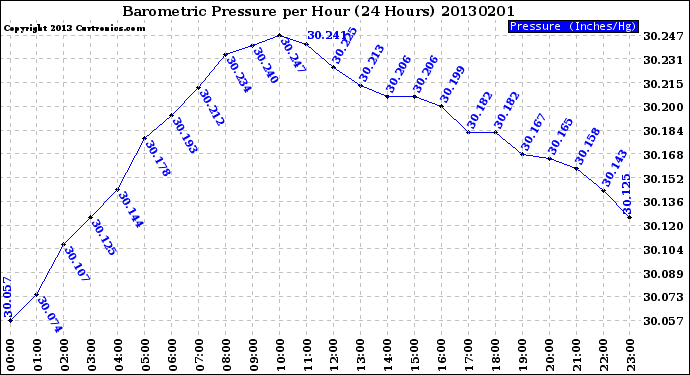 Milwaukee Weather Barometric Pressure<br>per Hour<br>(24 Hours)