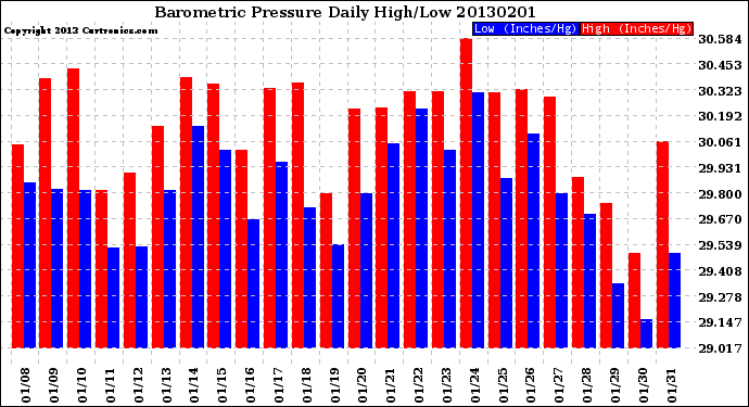 Milwaukee Weather Barometric Pressure<br>Daily High/Low